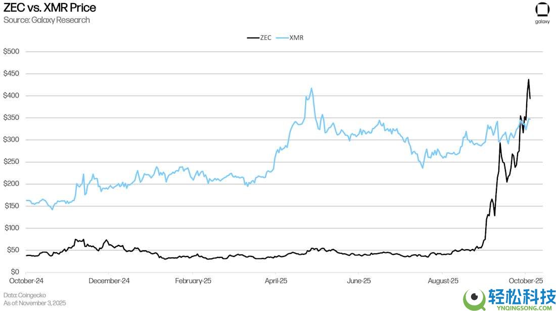 Zcash为何突然暴涨?发生了什么?一文详解Zcash暴涨的原因