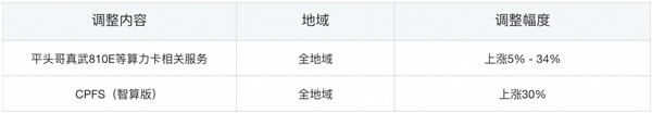 机能赶超NVIDIA,阿里云AI算力效劳大涨价 最高达34%