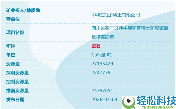 我国又发现四个新矿,具体信息发布:四川冕宁稀土资本量9665612吨