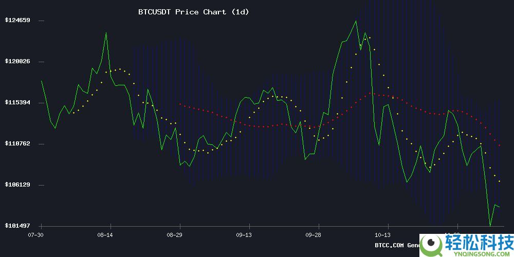 BTC价格预测:关键支撑位在10万美元,前景看涨