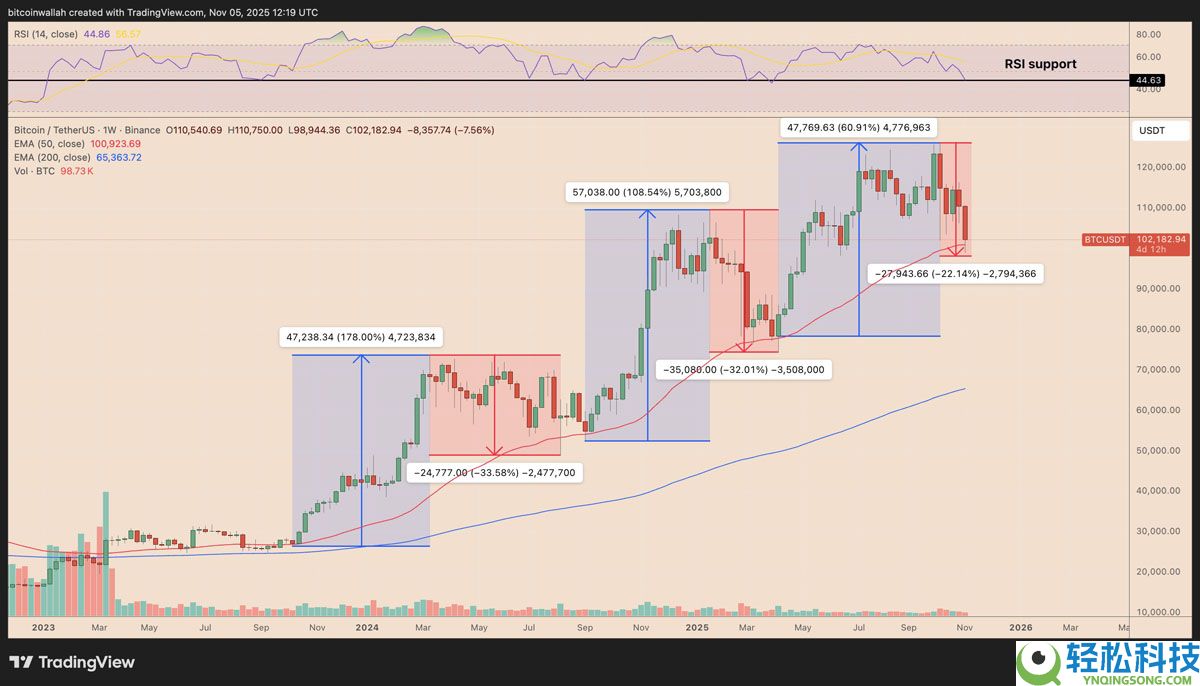 一文详细了解比特币(BTC)要避免陷入熊市,必须出现的三大关键因素
