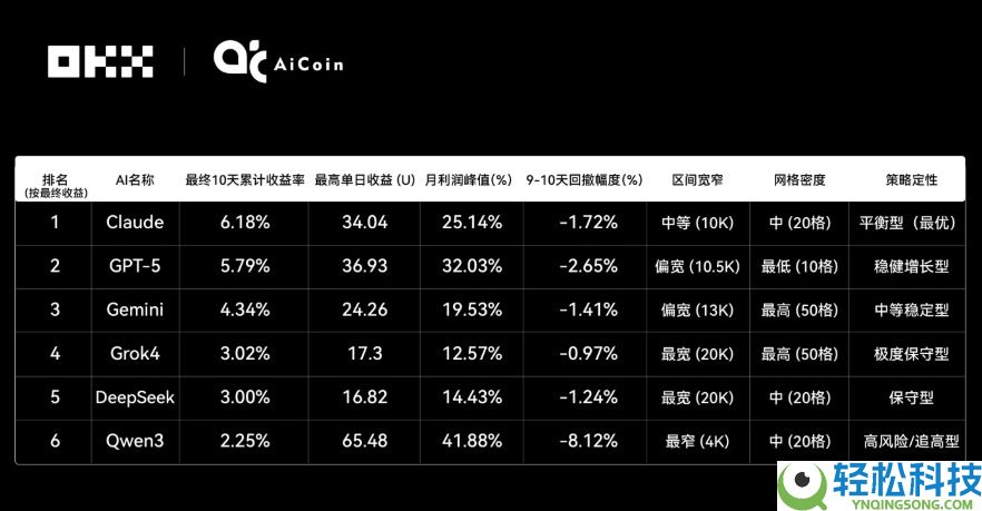 Claude拿下冠军,6大AI网格策略对决真相如何?OKX&AiCoin实盘测评