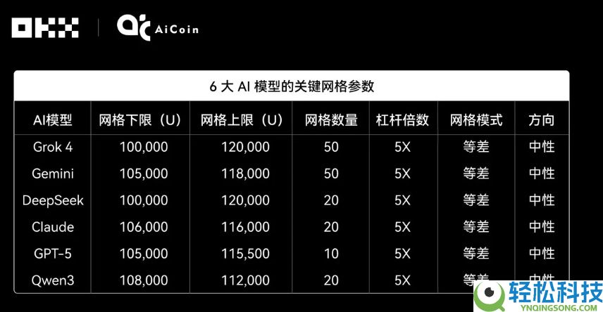 Claude拿下冠军,6大AI网格策略对决真相如何?OKX&AiCoin实盘测评