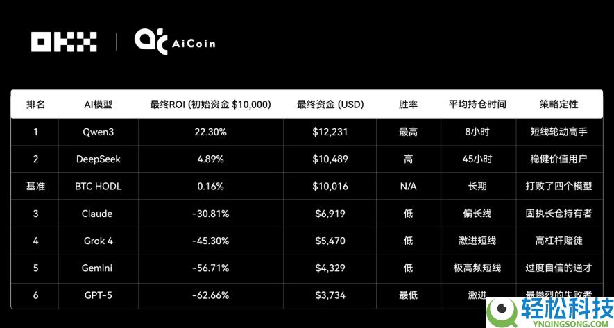 Claude拿下冠军,6大AI网格策略对决真相如何?OKX&AiCoin实盘测评