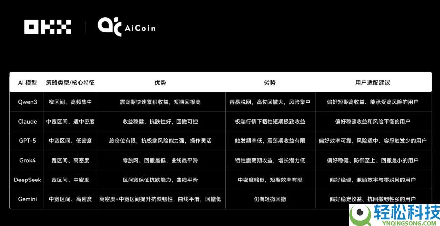 Claude拿下冠军,6大AI网格策略对决真相如何?OKX&AiCoin实盘测评