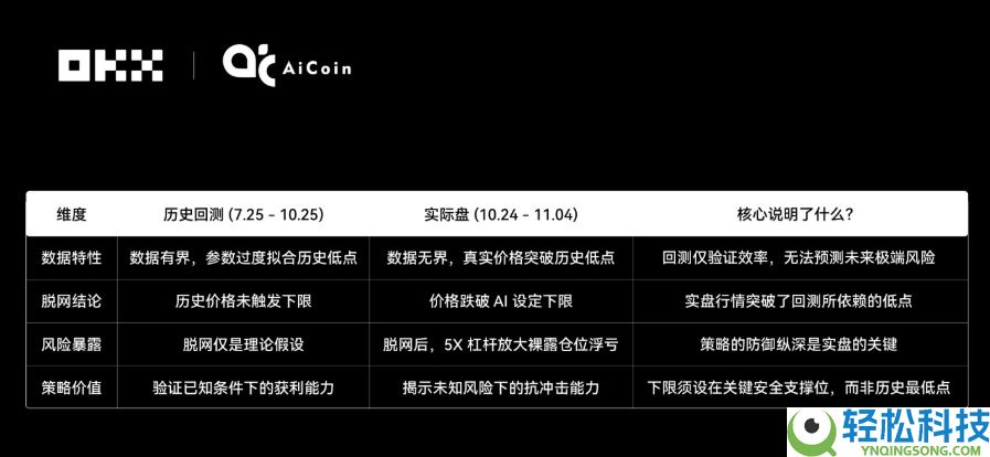 Claude拿下冠军,6大AI网格策略对决真相如何?OKX&AiCoin实盘测评