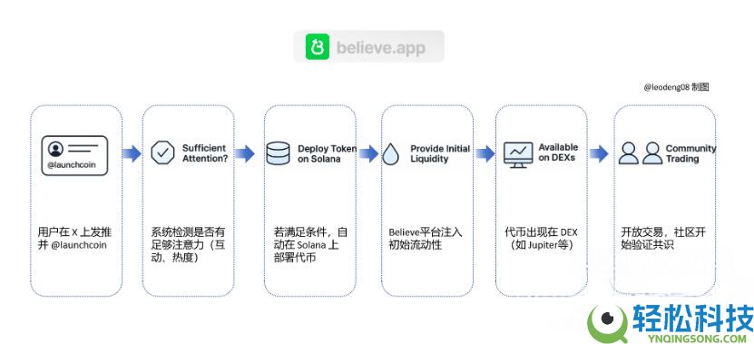Believe是什么?如何通过Believe发行MEME代币?BELIEVE币价格预测