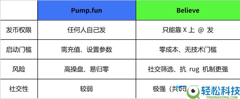 Believe是什么?如何通过Believe发行MEME代币?BELIEVE币价格预测