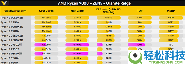 AMD晋级锐龙7 9750X、锐龙5 9650X:提速0.1GHz、TDP翻倍至120W
