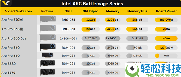 Intel全新32GB独显终究要来了,发布日期已定