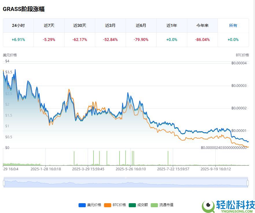 什么是Grass?怎么买?Grass特点、未来展望及价格预测