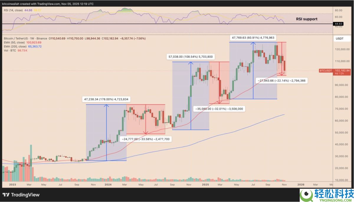 比特币(BTC)要如何避免陷入熊市?必须出现的三大关键因素