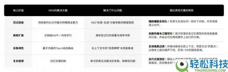 恒久记忆成AI新打破点 MSA架构破解大模子记忆不成能三角