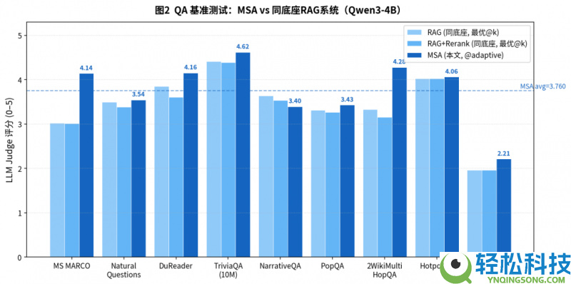 恒久记忆成AI新打破点 MSA架构破解大模子记忆不成能三角