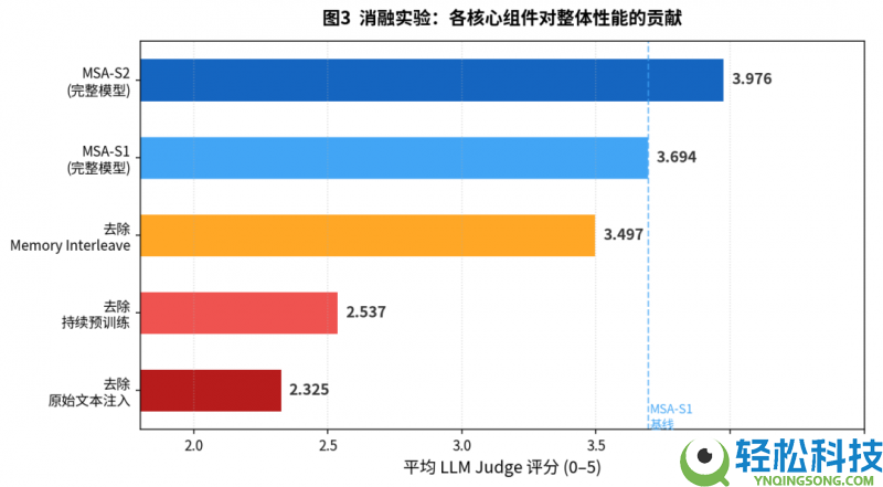 恒久记忆成AI新打破点 MSA架构破解大模子记忆不成能三角