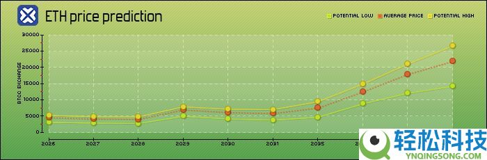 以太坊(ETH)是什么?怎么买?ETH价格预测2025-2050年