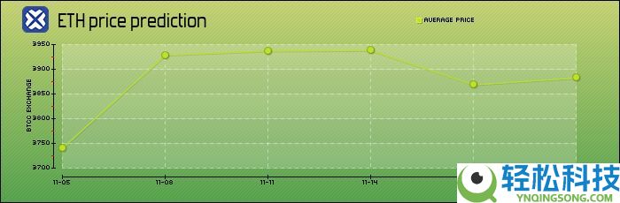 以太坊(ETH)是什么?怎么买?ETH价格预测2025-2050年