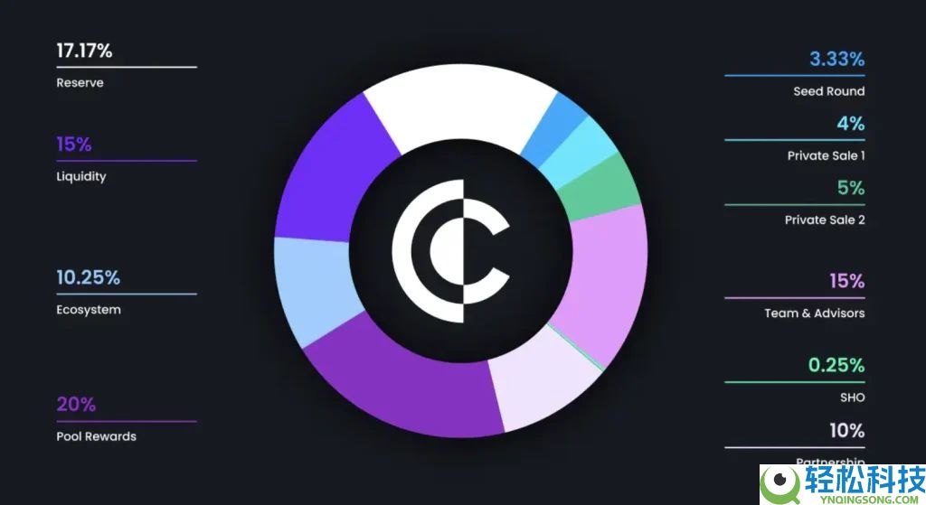 Clearpool (CPOOL)币是什么?CPOOL代币经济学、价格预测及购买方法