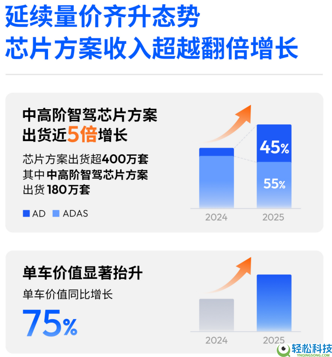 地平线2025年营收37.58亿增57.7% 汽车计划主导 非车营业增速亮眼