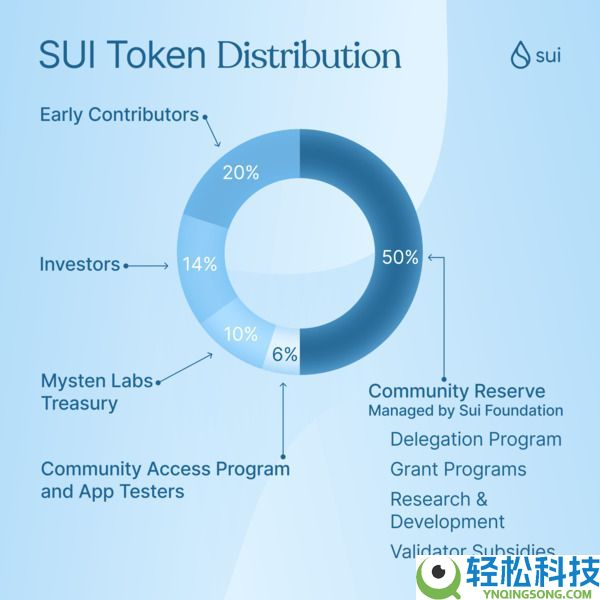 SUI币是什么?怎么买?SUI工作原理、代币经济学及未来前景