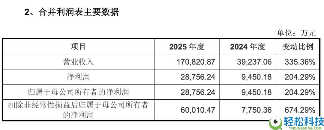宇树科技科创板IPO请求获受理,人形机械人出货量全球第一