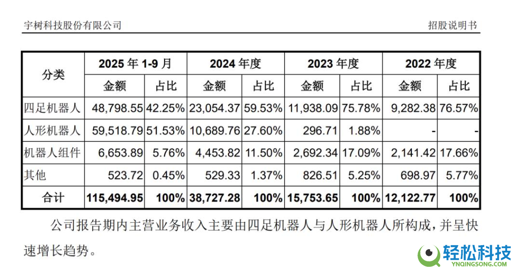 宇树科技科创板IPO请求获受理,人形机械人出货量全球第一