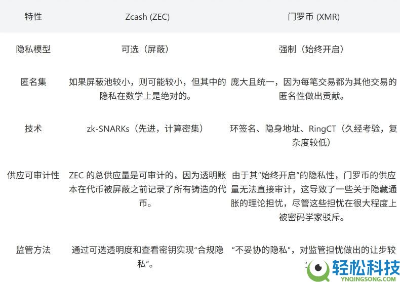 Zcash (ZEC)币:一文深入探讨隐私币的价格历史、技术和竞争格局