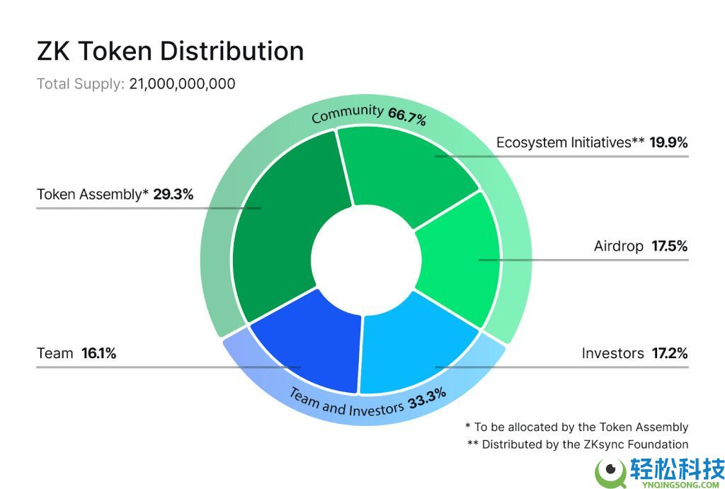 ZKsync(ZK)币是什么?怎么买?ZK价格预测2025、2026–2030年