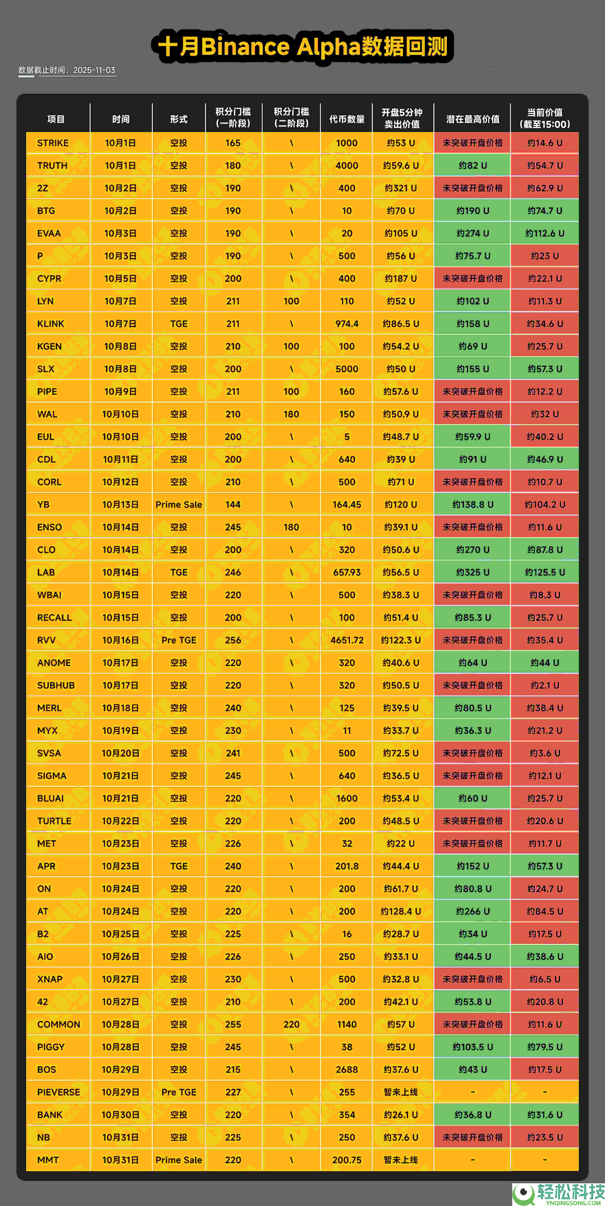 十月币安Alpha数据回测,十一月如何优化刷分及交易策略?