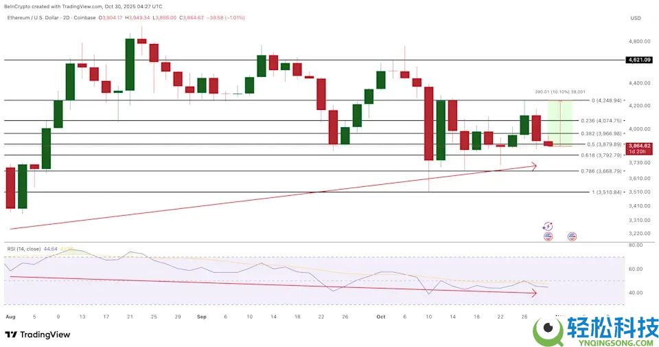 以太坊 (ETH) 币2025年11月价格预测 :多头能否重新获得动能?一文分析