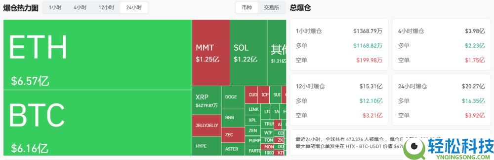比特币失守10万美元,超20亿美元爆仓,原因何在?