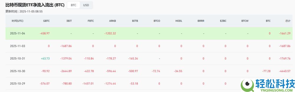 比特币失守10万美元,超20亿美元爆仓,原因何在?