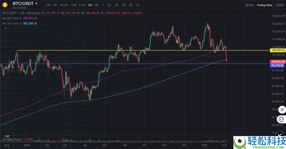 比特币失守10万美元,超20亿美元爆仓,原因何在?