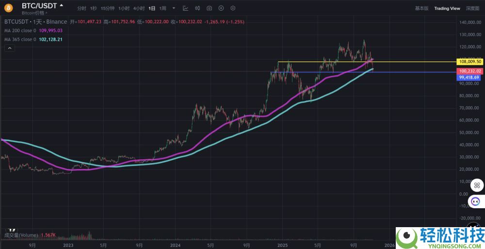 比特币失守10万美元,超20亿美元爆仓,原因何在?