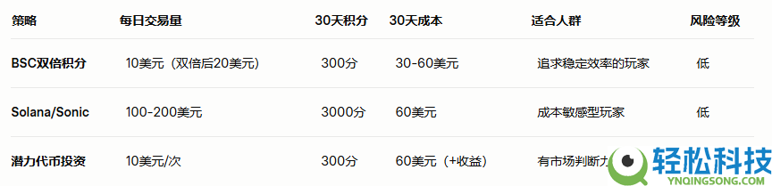币圈TGE代表什么意思?TGE代币生成的原因分析(含币安TGE打新全攻略)