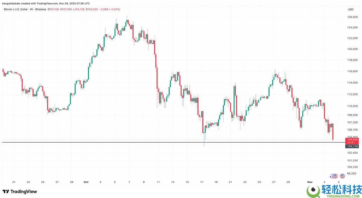 加密货币清算额达到13亿美元,比特币(BTC)价格跌破10.4万美元