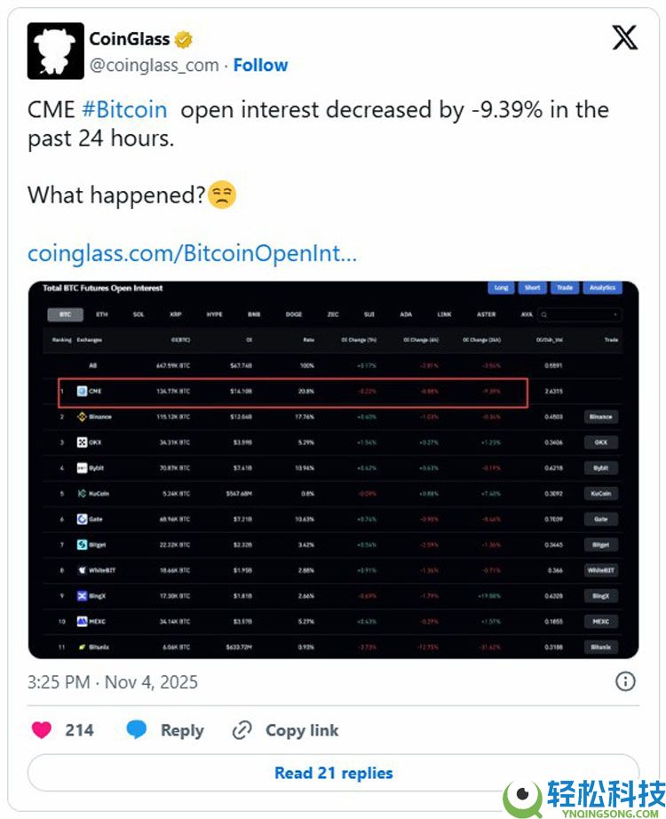 加密货币清算额达到13亿美元,比特币(BTC)价格跌破10.4万美元