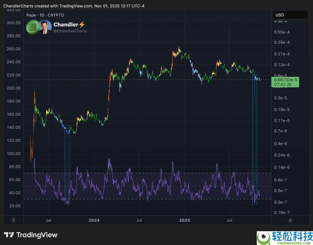PEPE价格预测:PEPE下跌10%至关键支撑位,历史能否重演,实现100%反弹?一文了解