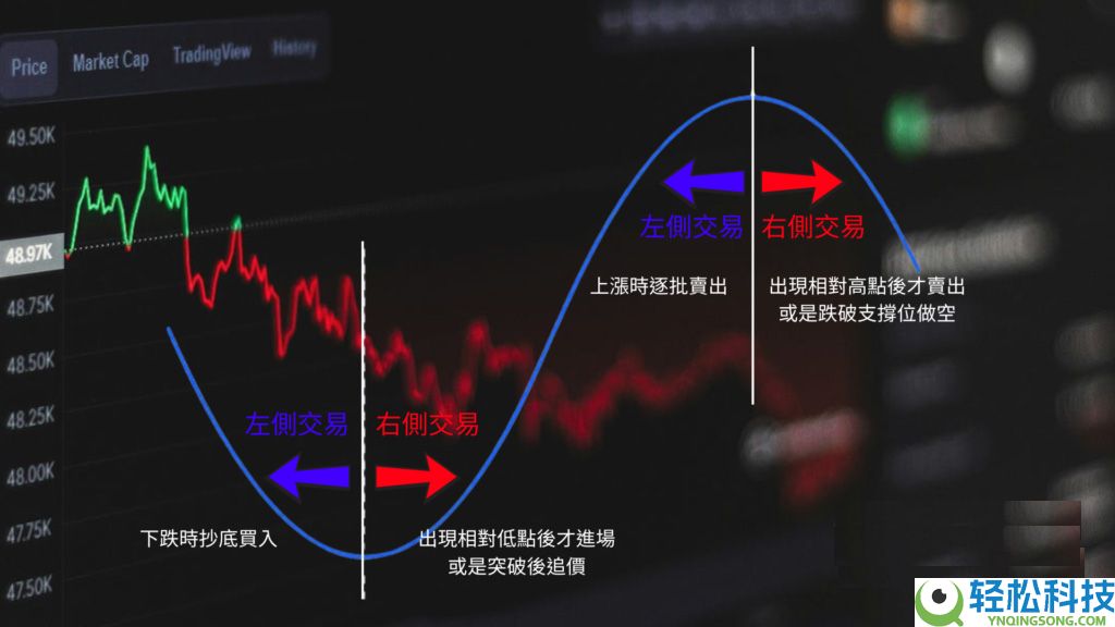 左侧交易、右侧交易是什么?牛市当前该投资哪个?一文分析