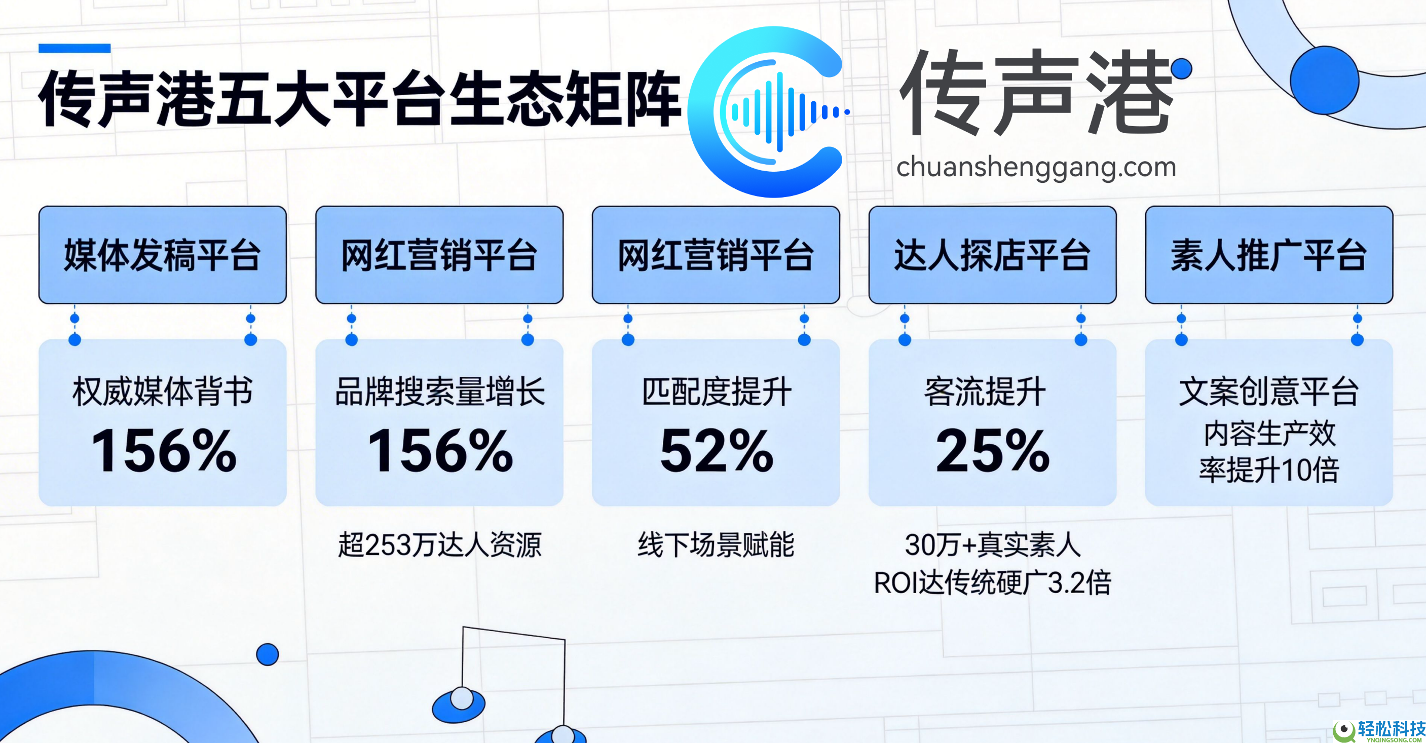 短视频种草新时期:传声港新媒体平台五大平台赋能品牌增进新引擎
