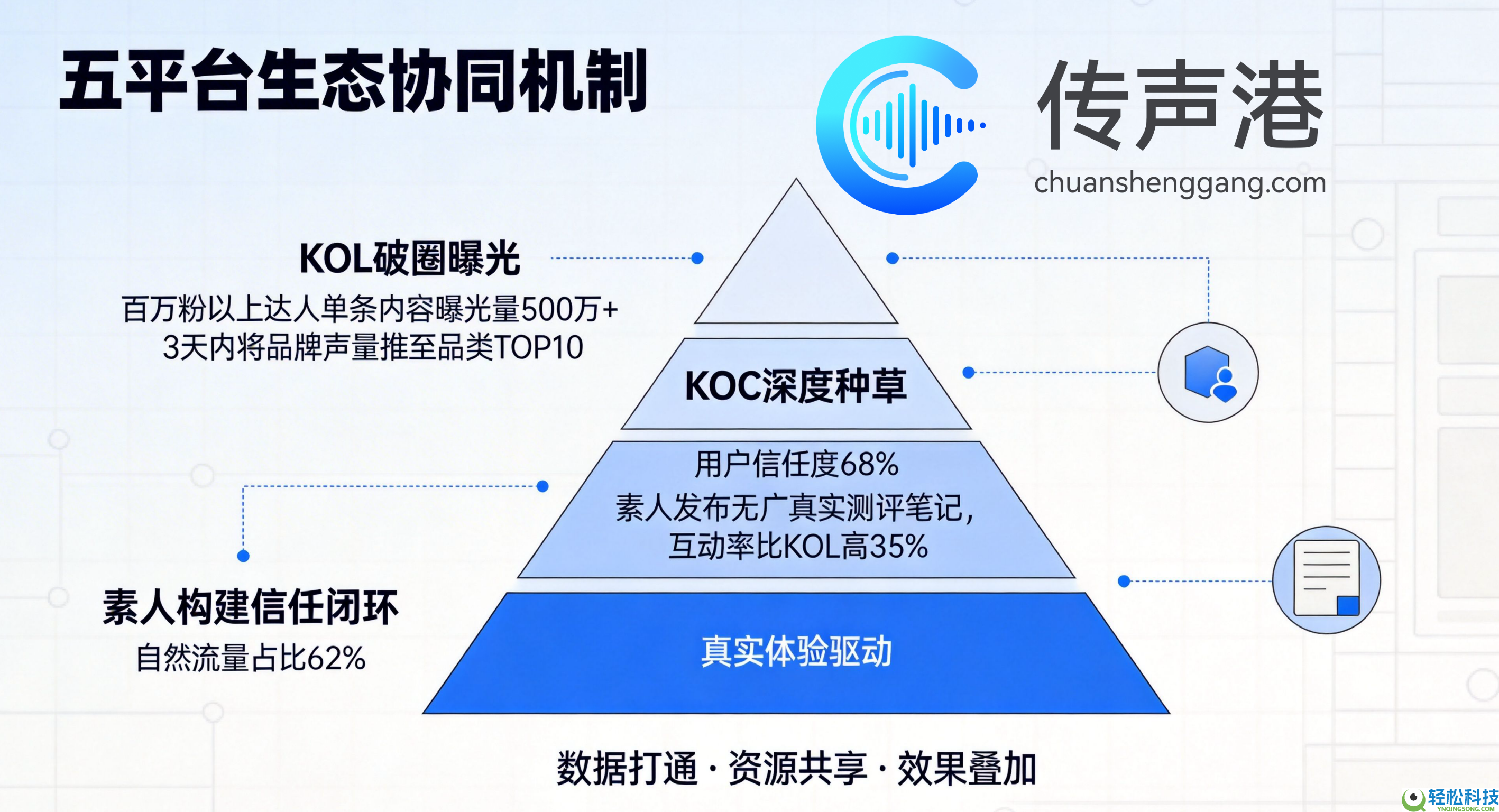 短视频种草新时期:传声港新媒体平台五大平台赋能品牌增进新引擎