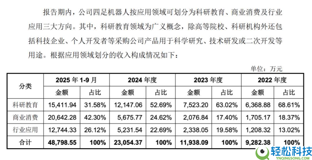 里程碑打破,宇树科技人形机械人收入逾越四足机械人,贸易化转型再提速