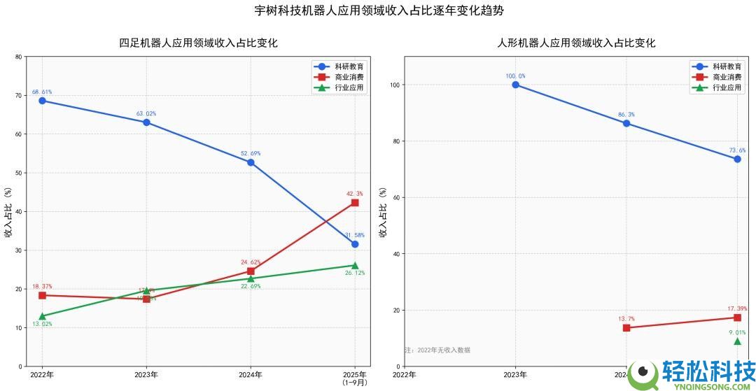 里程碑打破,宇树科技人形机械人收入逾越四足机械人,贸易化转型再提速