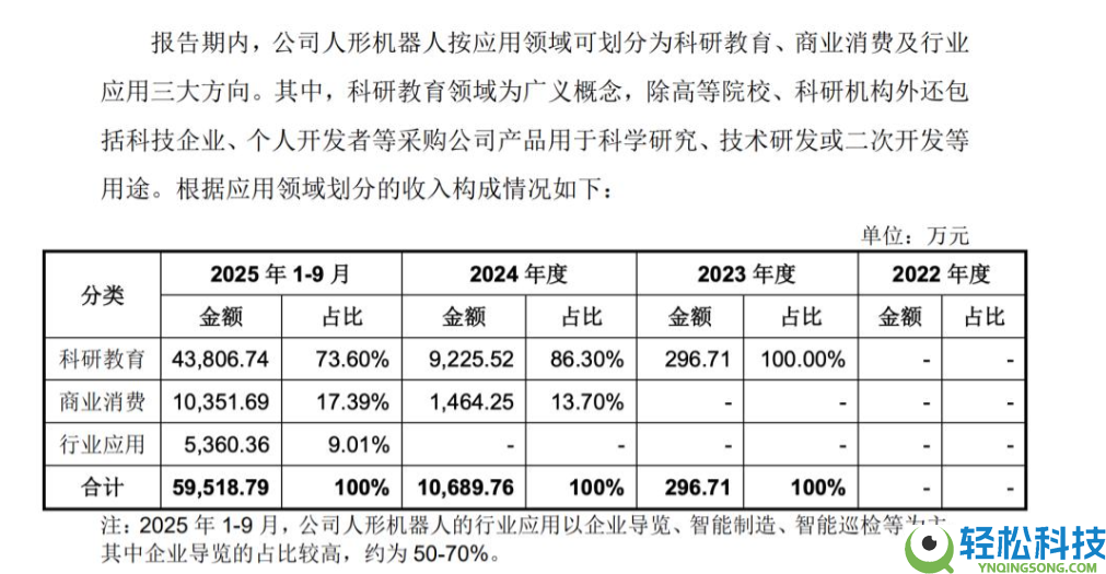 里程碑打破,宇树科技人形机械人收入逾越四足机械人,贸易化转型再提速