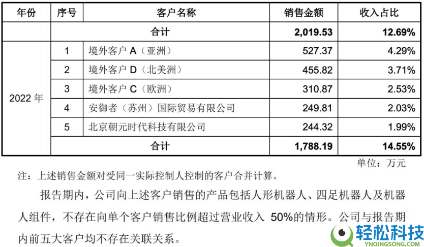 里程碑打破,宇树科技人形机械人收入逾越四足机械人,贸易化转型再提速