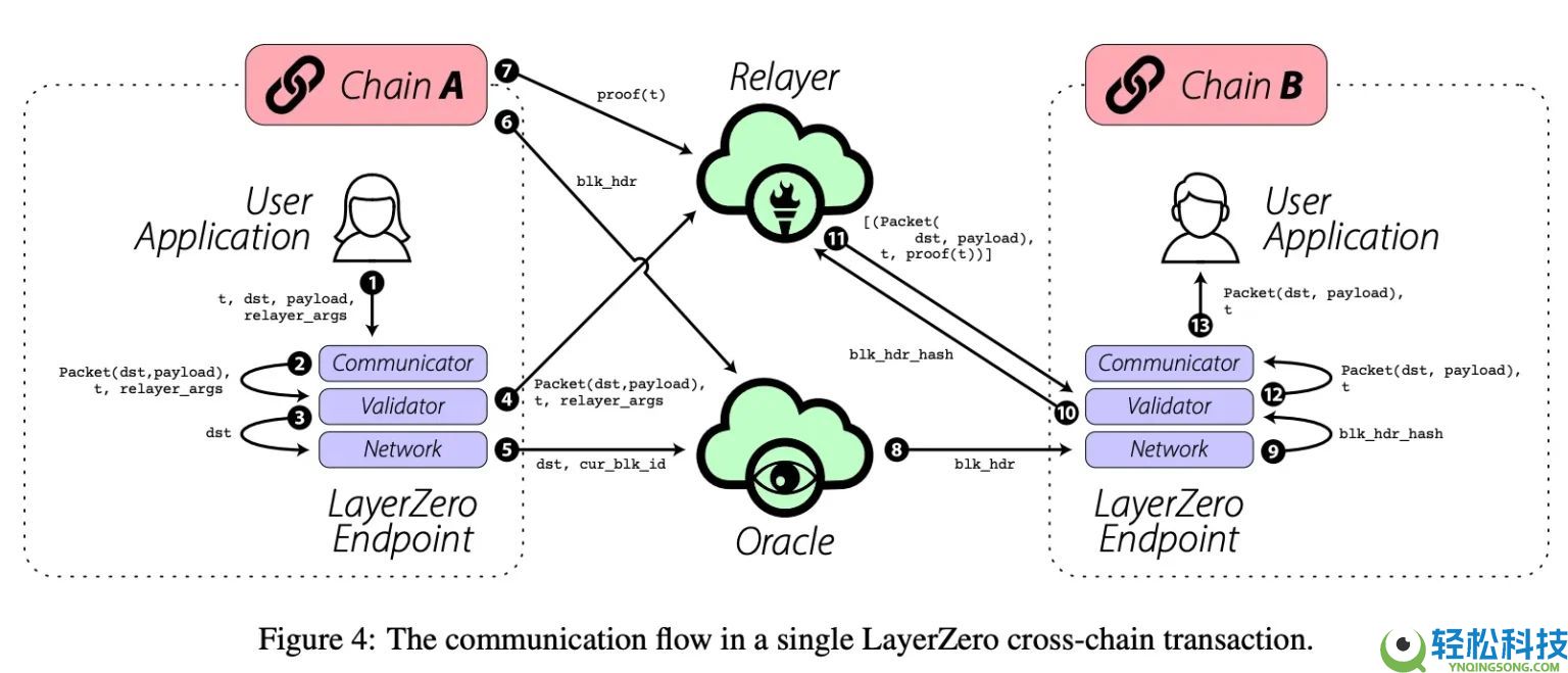 LayerZero(ZRO)币是什么?怎么买?ZRO运行原理、代币经济学及价格预测