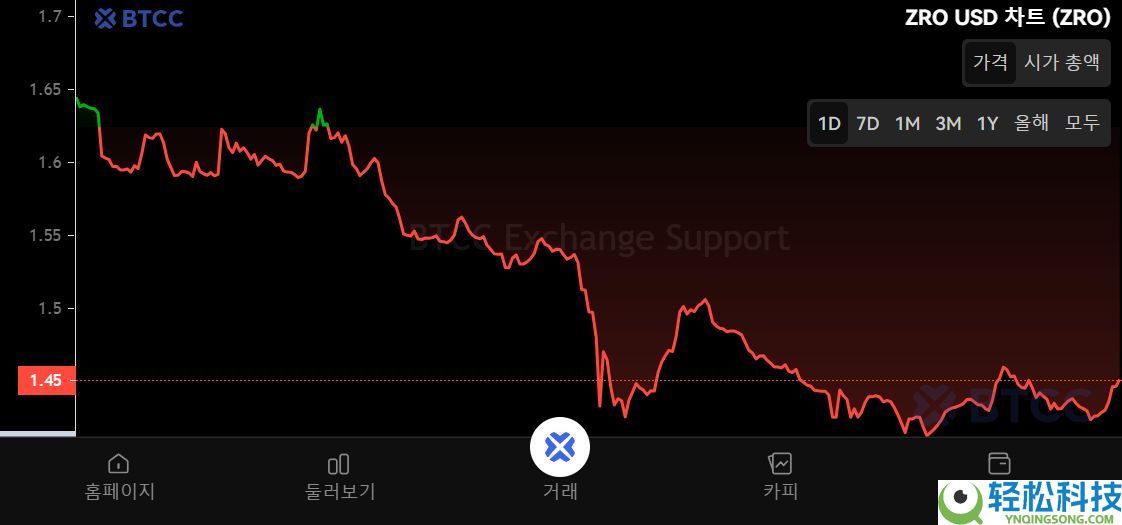 LayerZero(ZRO)币是什么?怎么买?ZRO运行原理、代币经济学及价格预测