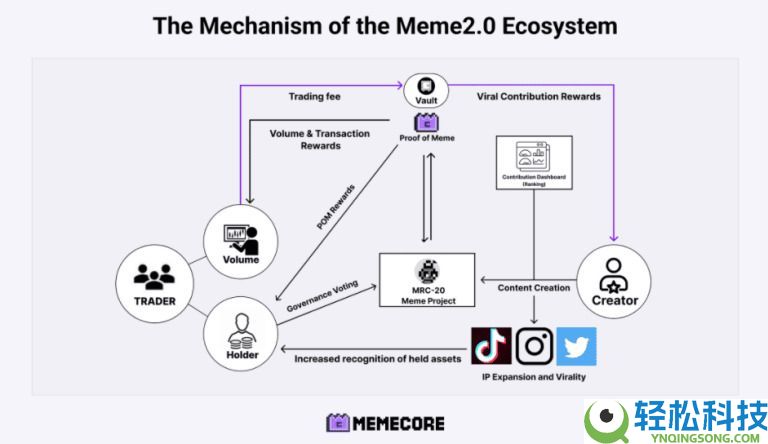 什么是MemeCore (M)币?怎么买?M代币经济学、未来展望及价格预测