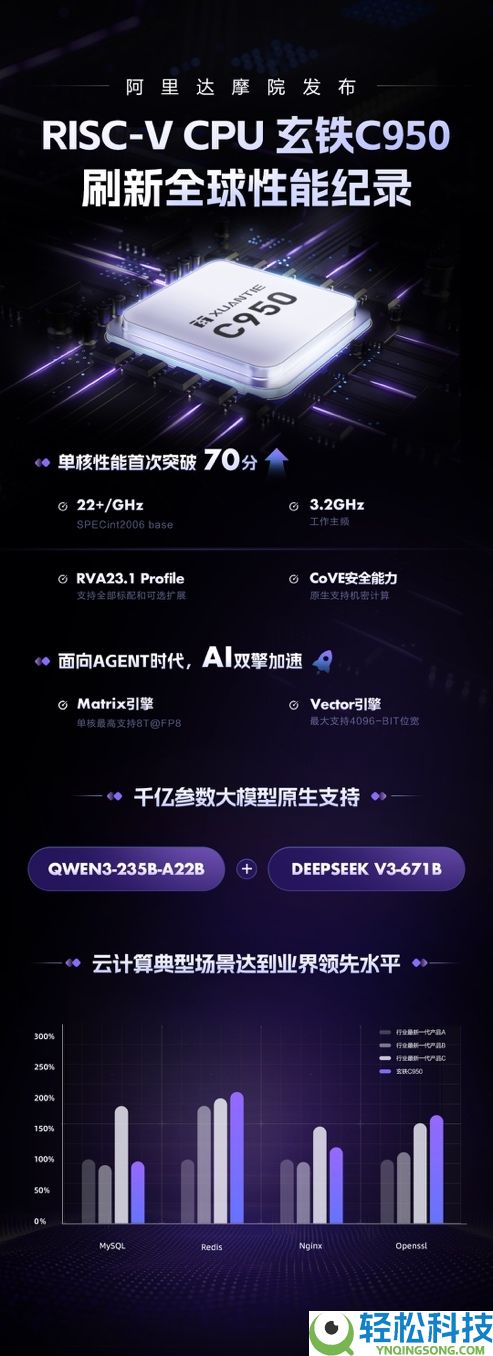 初次原生支撑千亿参数大模子,阿里达摩院发布RISC-V CPU玄铁C950