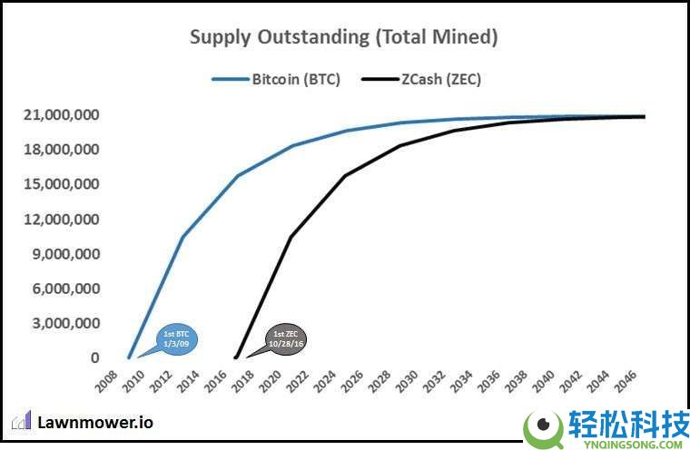 Zcash(ZEC)币是什么?如何挖ZEC币?ZEC大零币值得投资吗?